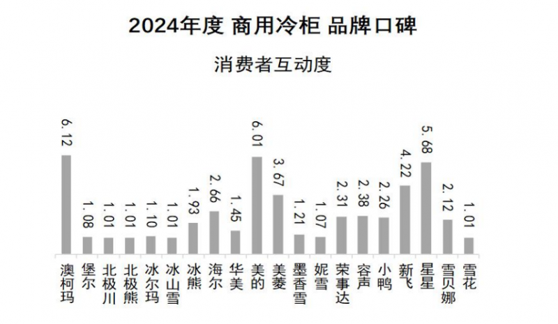 口碑发布澳柯玛连续11年夺冠K8凯发2024商用冷柜品牌(图7)