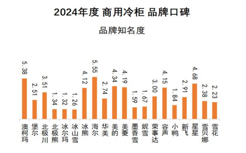 口碑发布澳柯玛连续11年夺冠K8凯发2024商用冷柜品牌(图4)