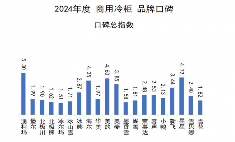 口碑发布澳柯玛连续11年夺冠K8凯发2024商用冷柜品牌(图5)