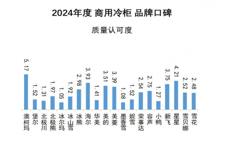 口碑发布澳柯玛连续11年夺冠K8凯发2024商用冷柜品牌(图9)