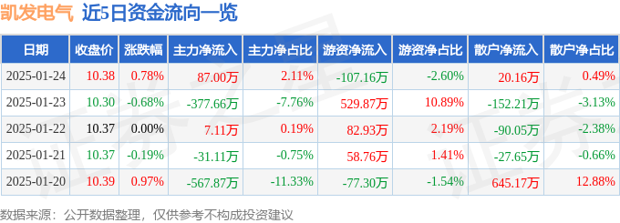 0407）1月24日主力资金净买入8700万元K8凯发·国际网站股票行情快报：凯发电气（30(图2)
