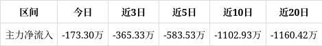 积一定获利筹码。近期该股获筹码青睐且集中度渐增k8凯发入口星帅尔跌010%中期趋