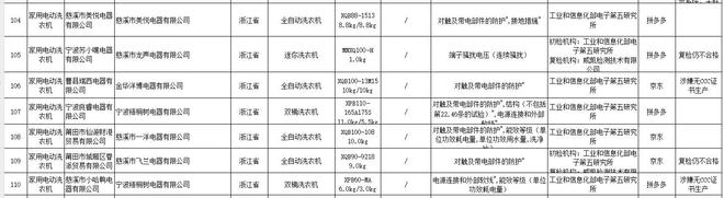 抽检不合格涉及龙声电器、洋博电器等凯发天生赢家16批次家用电动洗衣机(图1)