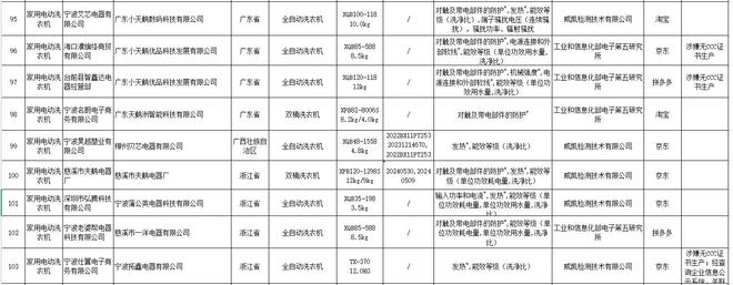 抽检不合格涉及龙声电器、洋博电器等凯发天生赢家16批次家用电动洗衣机(图2)